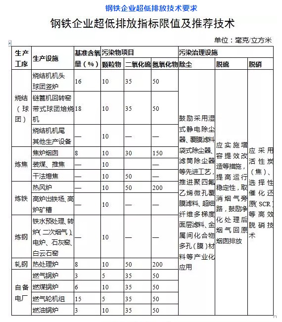 鋼鐵行業(yè)除塵器升級改造_低排放標(biāo)準(zhǔn)